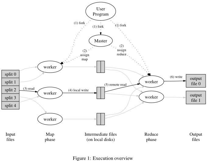 /images/google-mapreduce-20210303/figure-1-execution-overview.png