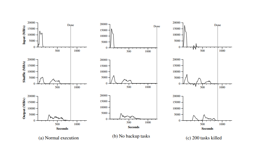 /images/google-mapreduce-20210303/figure-2-data-transfer-rate-for-different-executions-of-sort.png